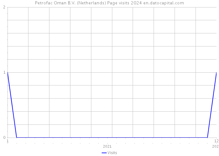 Petrofac Oman B.V. (Netherlands) Page visits 2024 