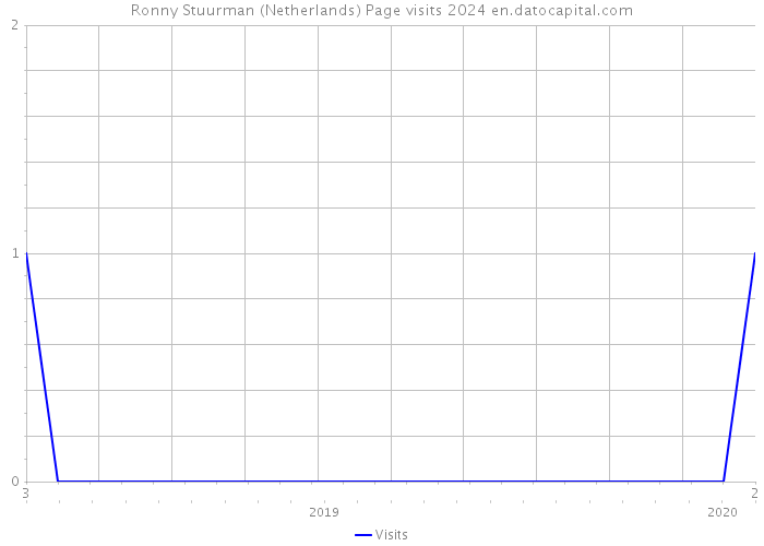 Ronny Stuurman (Netherlands) Page visits 2024 
