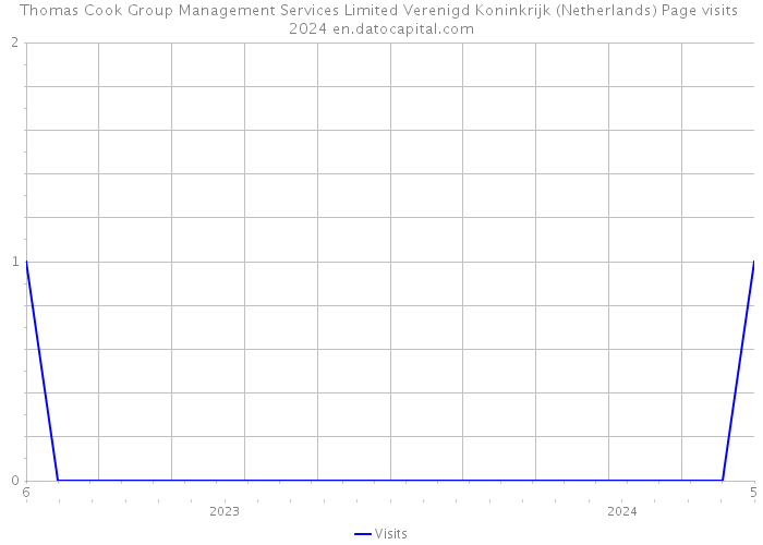Thomas Cook Group Management Services Limited Verenigd Koninkrijk (Netherlands) Page visits 2024 