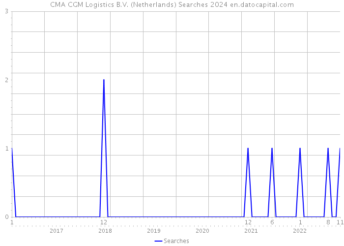 CMA CGM Logistics B.V. (Netherlands) Searches 2024 