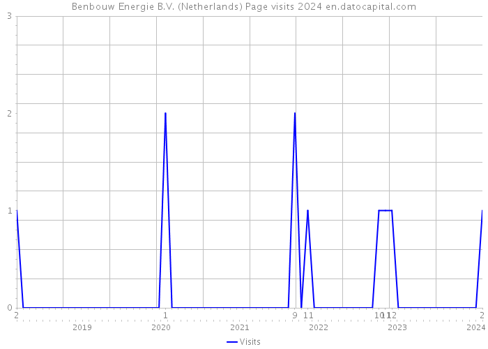 Benbouw Energie B.V. (Netherlands) Page visits 2024 