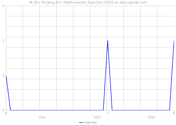 M. Bos Holding B.V. (Netherlands) Searches 2024 