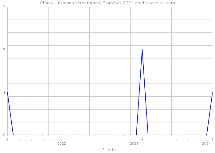 Chady Luisman (Netherlands) Searches 2024 