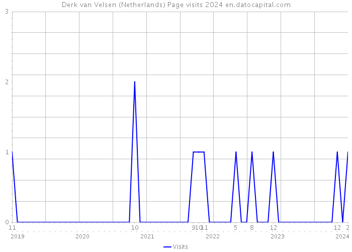 Derk van Velsen (Netherlands) Page visits 2024 