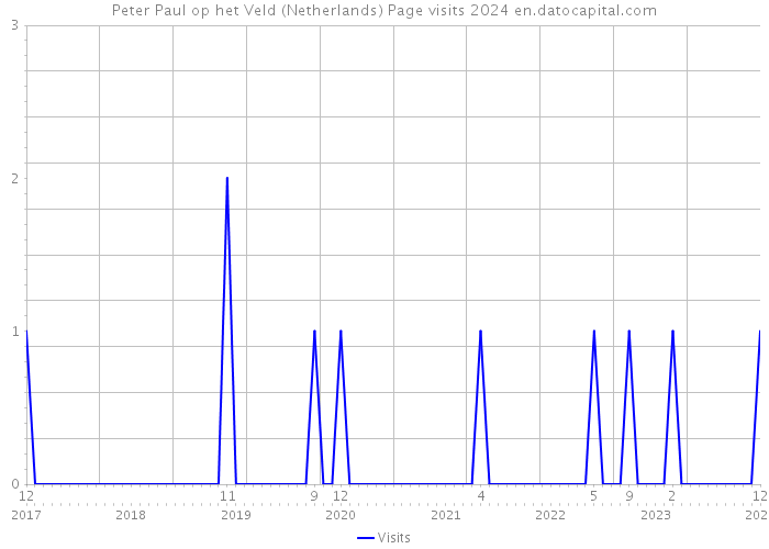 Peter Paul op het Veld (Netherlands) Page visits 2024 