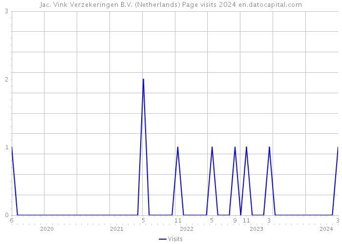 Jac. Vink Verzekeringen B.V. (Netherlands) Page visits 2024 