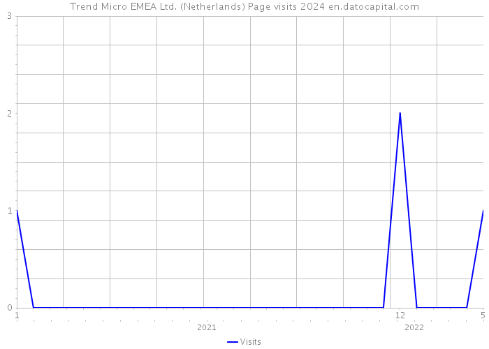 Trend Micro EMEA Ltd. (Netherlands) Page visits 2024 