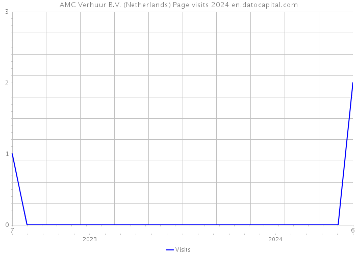 AMC Verhuur B.V. (Netherlands) Page visits 2024 