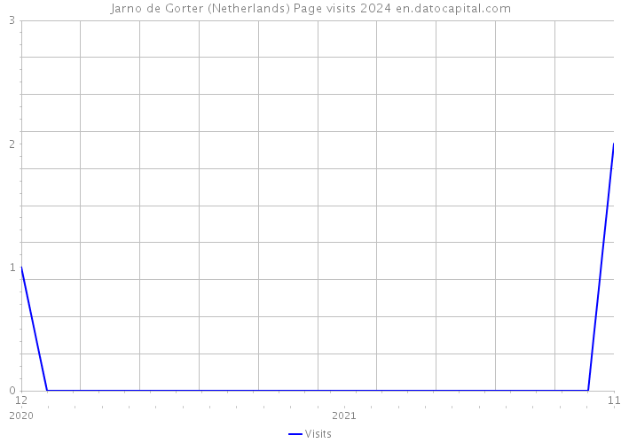 Jarno de Gorter (Netherlands) Page visits 2024 