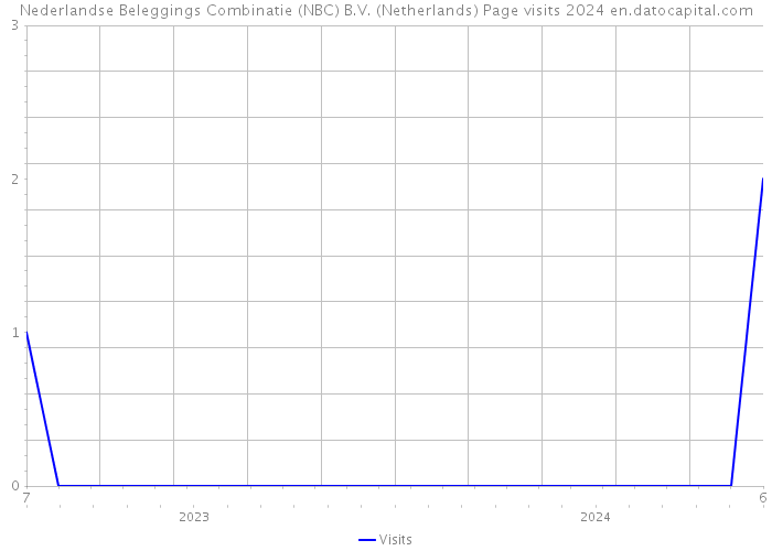 Nederlandse Beleggings Combinatie (NBC) B.V. (Netherlands) Page visits 2024 