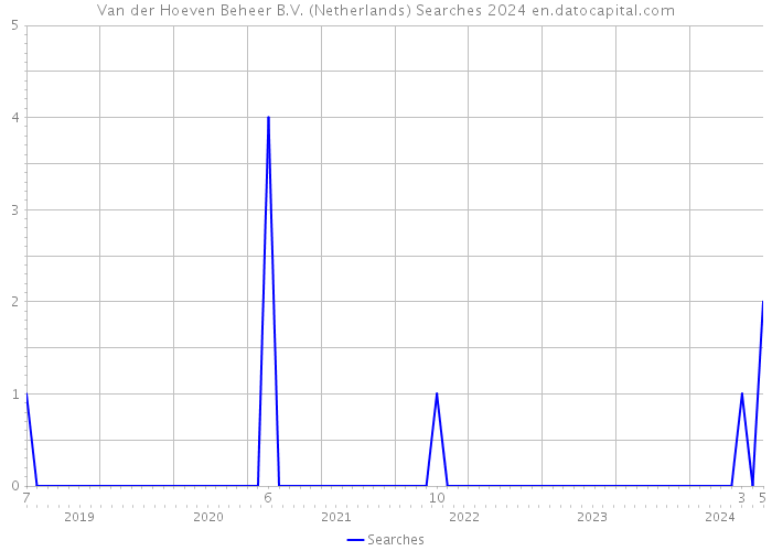 Van der Hoeven Beheer B.V. (Netherlands) Searches 2024 