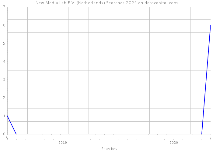 New Media Lab B.V. (Netherlands) Searches 2024 
