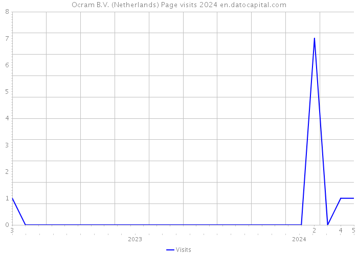 Ocram B.V. (Netherlands) Page visits 2024 