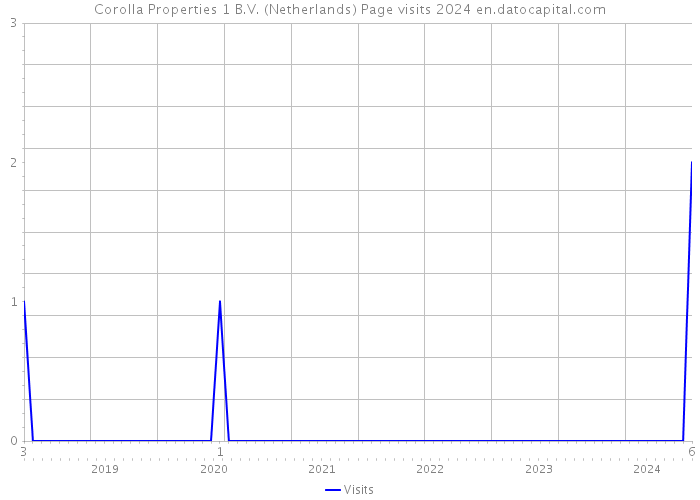 Corolla Properties 1 B.V. (Netherlands) Page visits 2024 