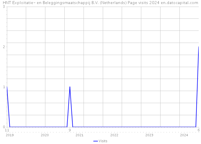 HNT Exploitatie- en Beleggingsmaatschappij B.V. (Netherlands) Page visits 2024 