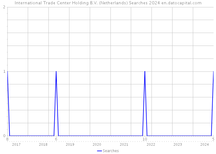 International Trade Center Holding B.V. (Netherlands) Searches 2024 
