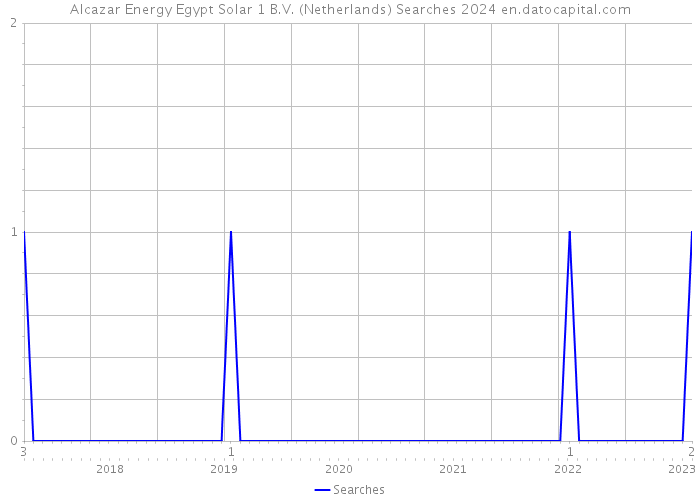 Alcazar Energy Egypt Solar 1 B.V. (Netherlands) Searches 2024 