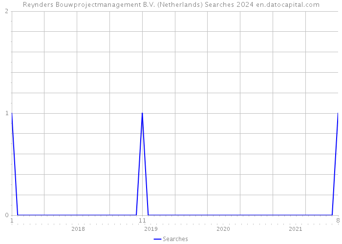 Reynders Bouwprojectmanagement B.V. (Netherlands) Searches 2024 
