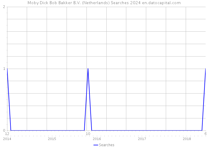 Moby Dick Bob Bakker B.V. (Netherlands) Searches 2024 