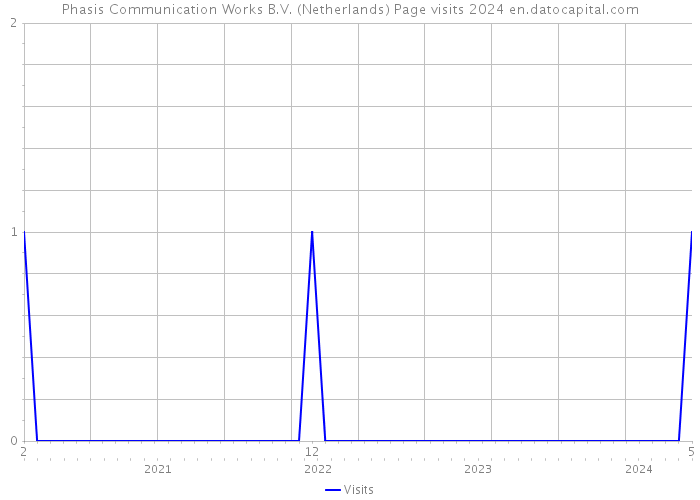 Phasis Communication Works B.V. (Netherlands) Page visits 2024 