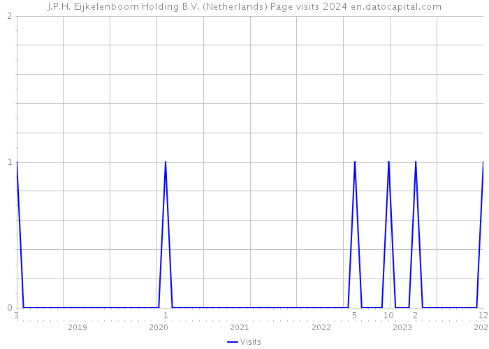 J.P.H. Eijkelenboom Holding B.V. (Netherlands) Page visits 2024 