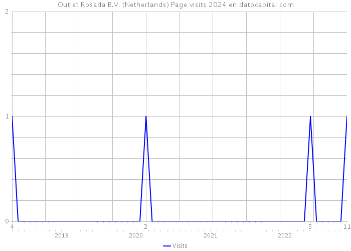 Outlet Rosada B.V. (Netherlands) Page visits 2024 