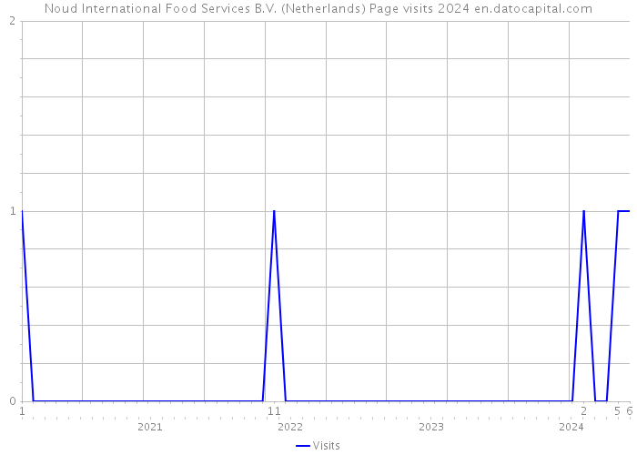 Noud International Food Services B.V. (Netherlands) Page visits 2024 