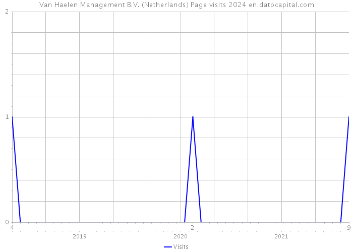 Van Haelen Management B.V. (Netherlands) Page visits 2024 
