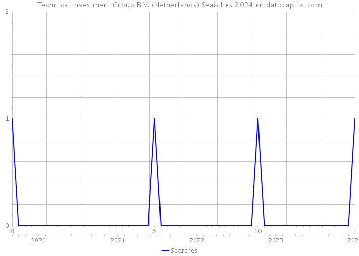Technical Investment Group B.V. (Netherlands) Searches 2024 