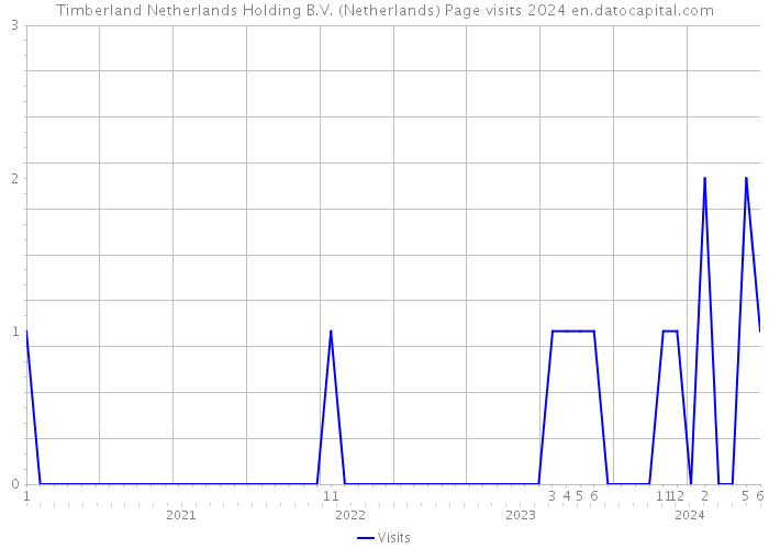 Timberland Netherlands Holding B.V. (Netherlands) Page visits 2024 