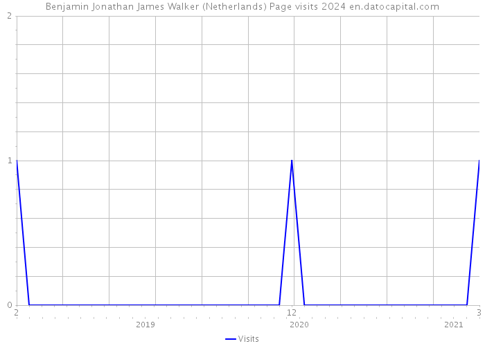 Benjamin Jonathan James Walker (Netherlands) Page visits 2024 