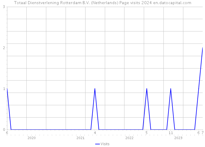 Totaal Dienstverlening Rotterdam B.V. (Netherlands) Page visits 2024 