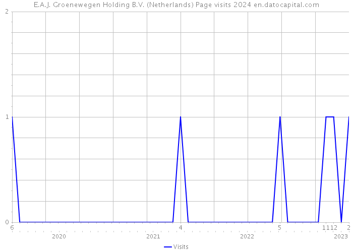 E.A.J. Groenewegen Holding B.V. (Netherlands) Page visits 2024 