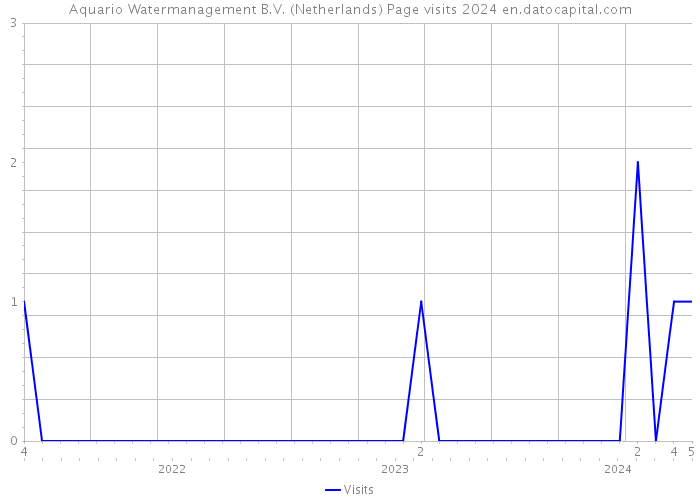 Aquario Watermanagement B.V. (Netherlands) Page visits 2024 