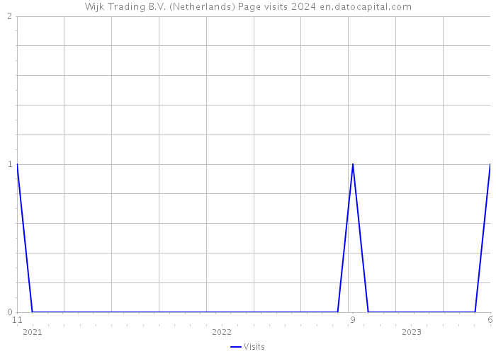 Wijk Trading B.V. (Netherlands) Page visits 2024 