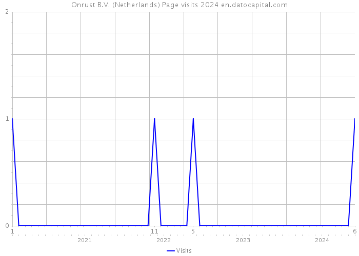 Onrust B.V. (Netherlands) Page visits 2024 