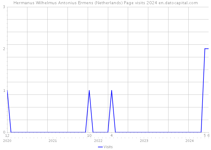 Hermanus Wilhelmus Antonius Ermens (Netherlands) Page visits 2024 