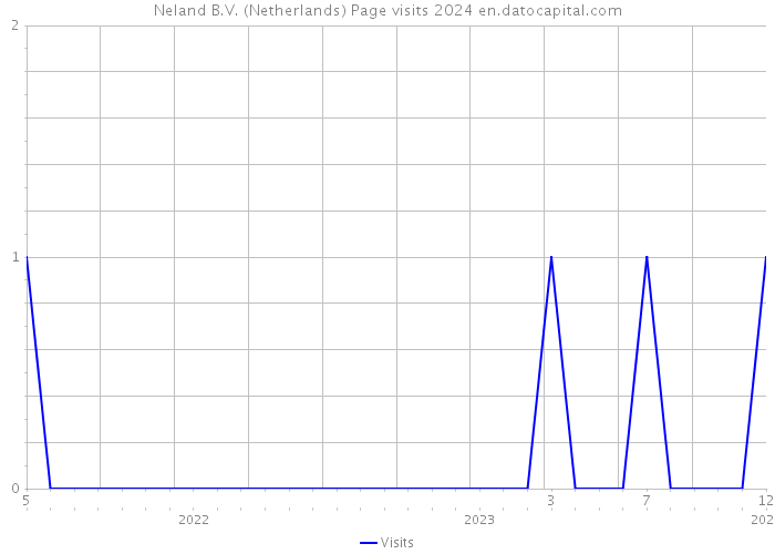 Neland B.V. (Netherlands) Page visits 2024 