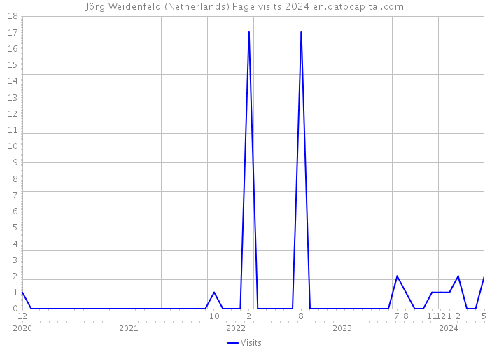 Jörg Weidenfeld (Netherlands) Page visits 2024 