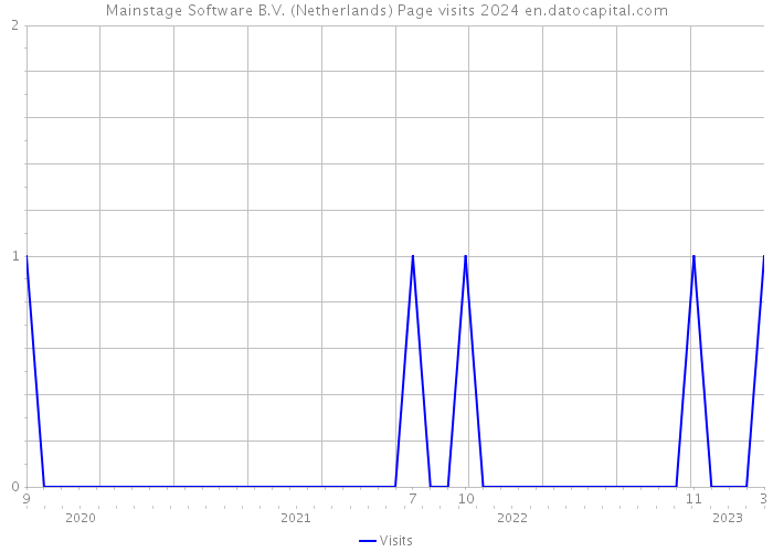 Mainstage Software B.V. (Netherlands) Page visits 2024 