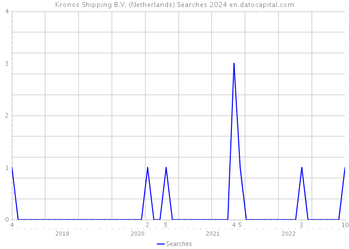 Kronos Shipping B.V. (Netherlands) Searches 2024 