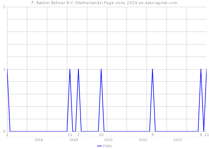 F. Bakker Beheer B.V. (Netherlands) Page visits 2024 