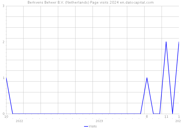 Berkvens Beheer B.V. (Netherlands) Page visits 2024 