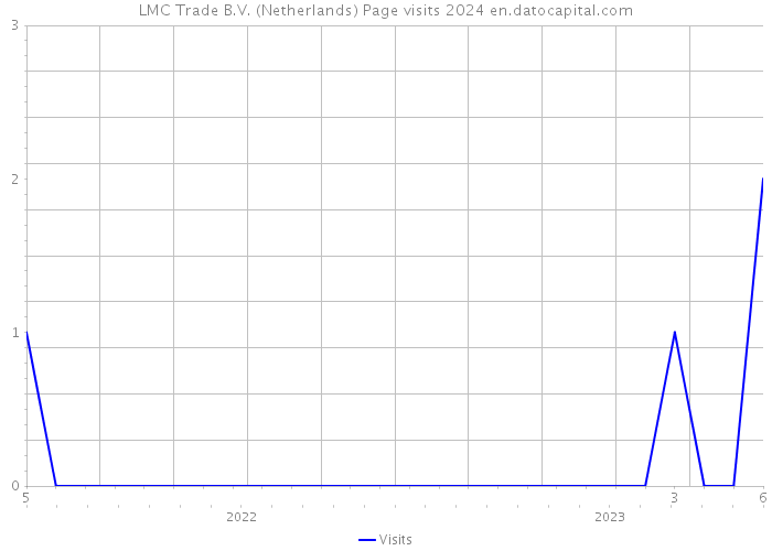 LMC Trade B.V. (Netherlands) Page visits 2024 