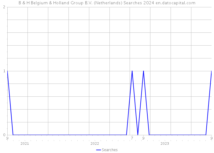 B & H Belgium & Holland Group B.V. (Netherlands) Searches 2024 