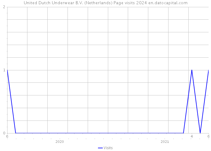 United Dutch Underwear B.V. (Netherlands) Page visits 2024 