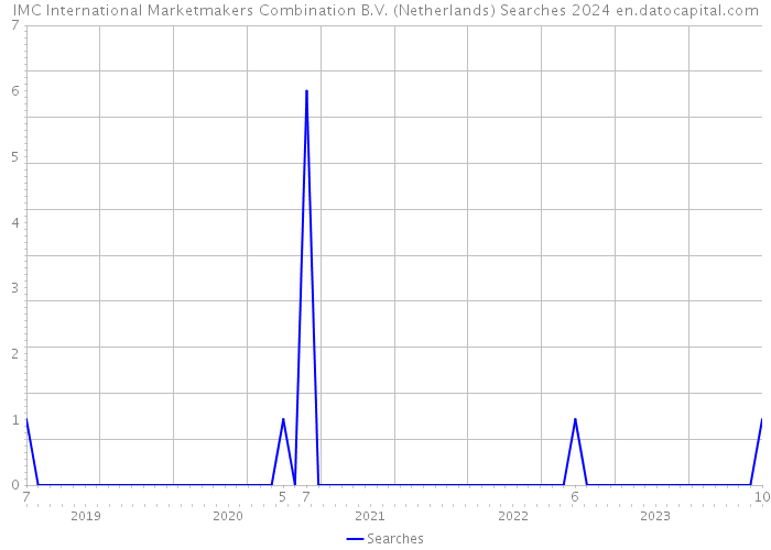 IMC International Marketmakers Combination B.V. (Netherlands) Searches 2024 