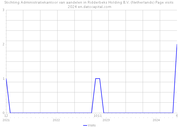 Stichting Administratiekantoor van aandelen in Ridderbeks Holding B.V. (Netherlands) Page visits 2024 
