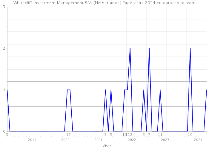 Whitecliff Investment Management B.V. (Netherlands) Page visits 2024 