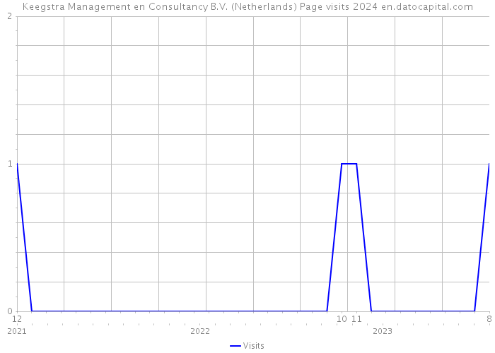 Keegstra Management en Consultancy B.V. (Netherlands) Page visits 2024 